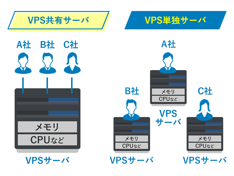 VPSサーバ